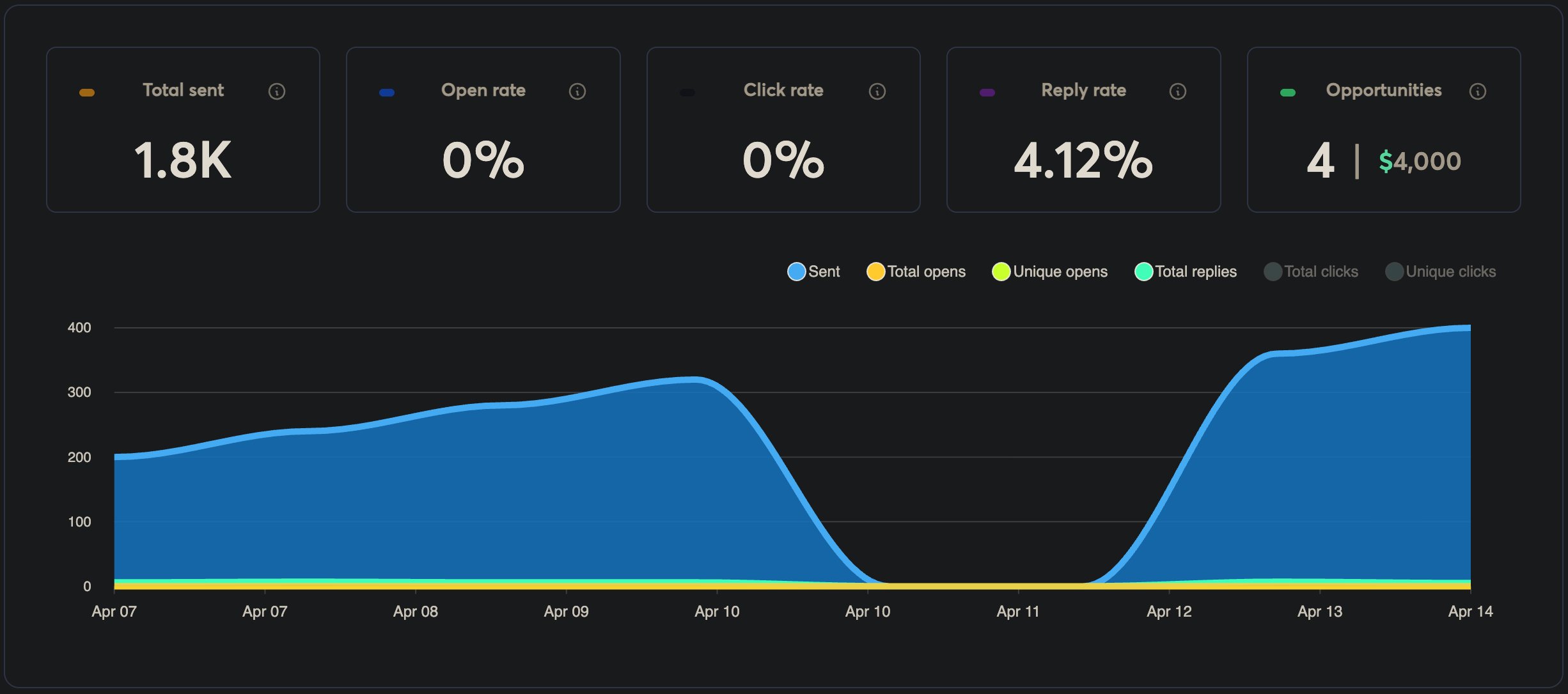 Instantly Campaign Analytics Week 1